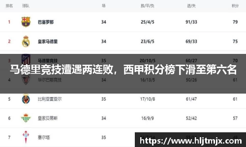 马德里竞技遭遇两连败，西甲积分榜下滑至第六名
